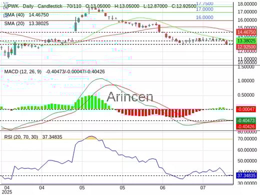 UPWK Chart