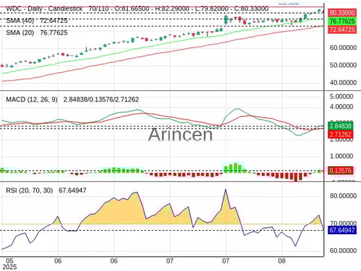 WDC Chart