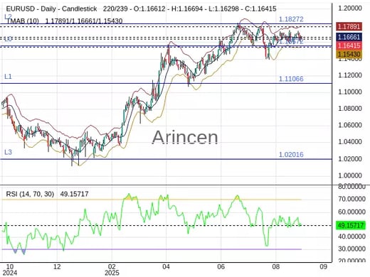 EURUSD Chart