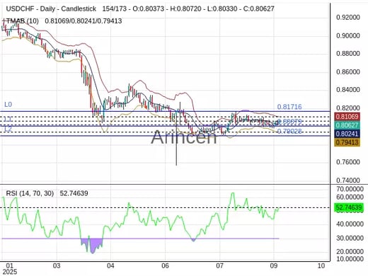 USDCHF Chart