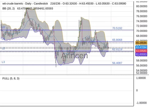 OILUSD Chart