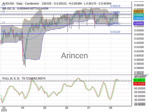 AUDUSD Chart