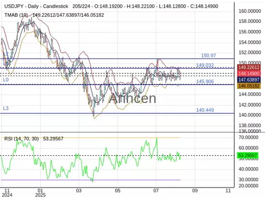 USDJPY Chart