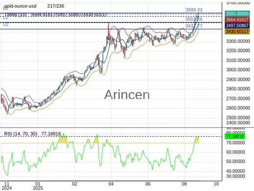 XAUUSD Chart