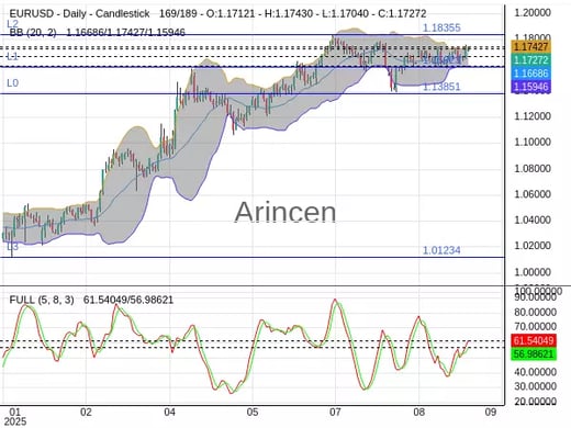 EURUSD Chart