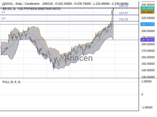GOOGL Chart