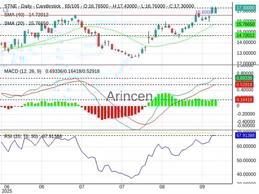 STNE Chart