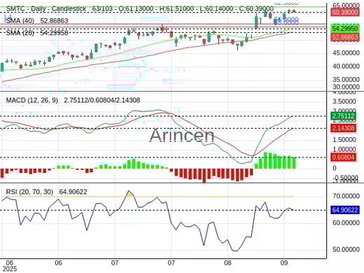 SMTC Chart