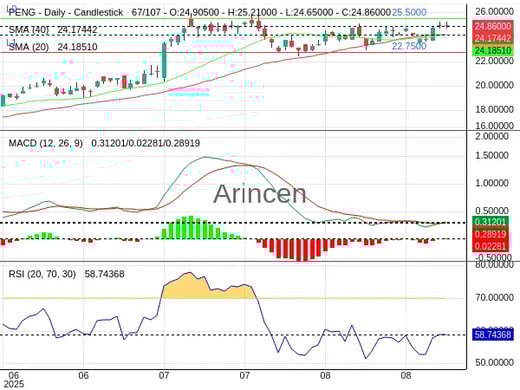 PENG Chart