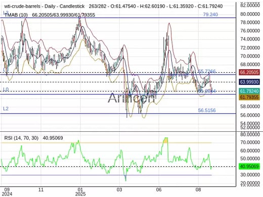 OILUSD Chart
