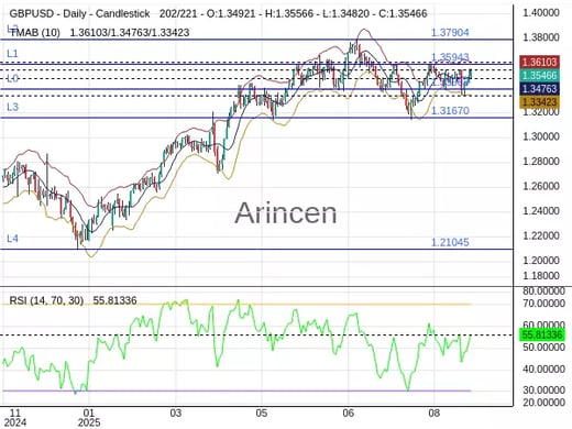 GBPUSD Chart