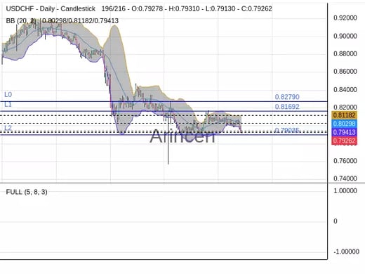 USDCHF Chart