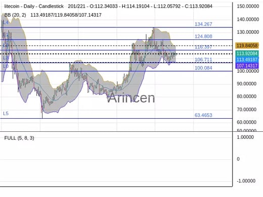 LTCUSD Chart