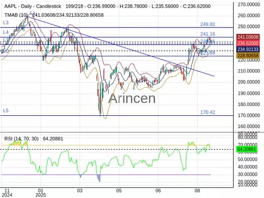 AAPL Chart