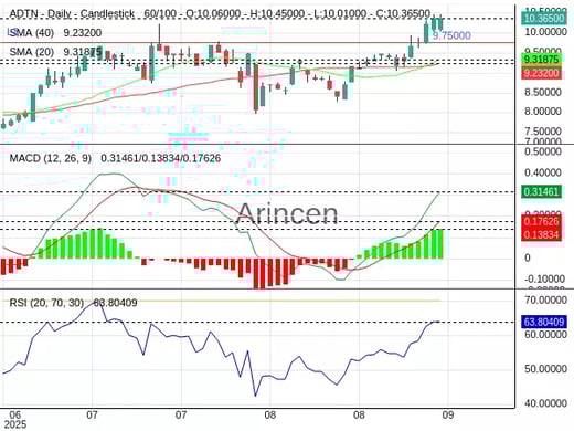 ADTN Chart