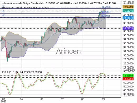 XAGUSD Chart
