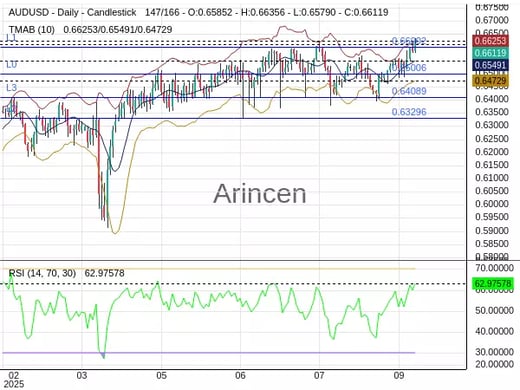AUDUSD Chart