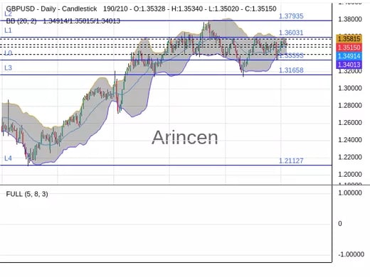 GBPUSD Chart