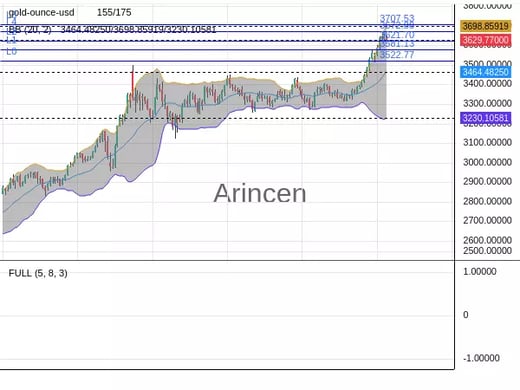 XAUUSD Chart