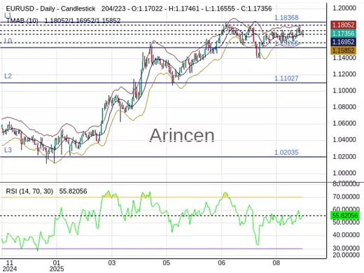 EURUSD Chart
