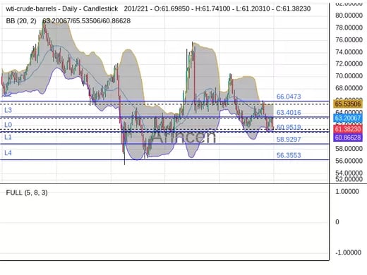OILUSD Chart