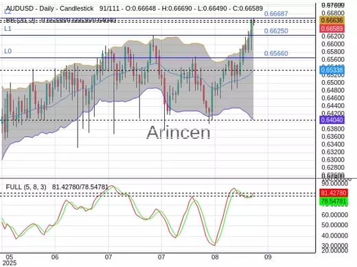 AUDUSD Chart