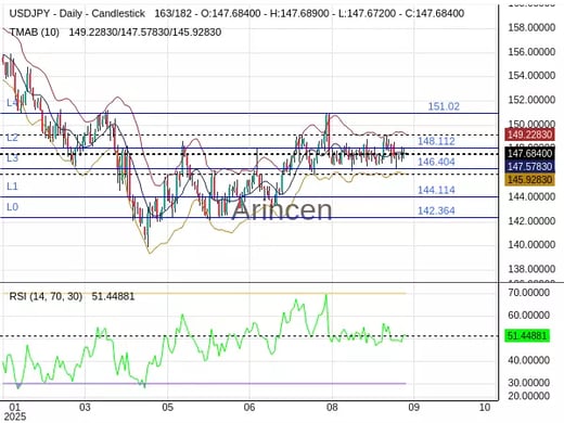 USDJPY Chart