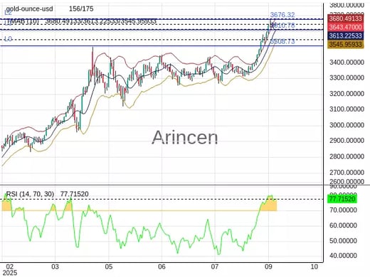 XAUUSD Chart
