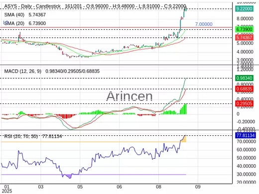 ASYS Chart
