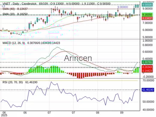 VNET Chart