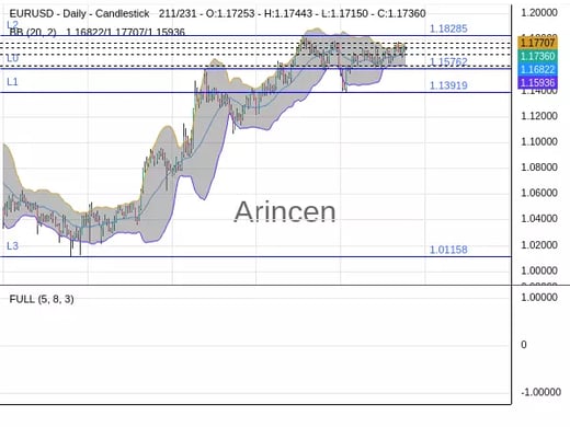 EURUSD Chart