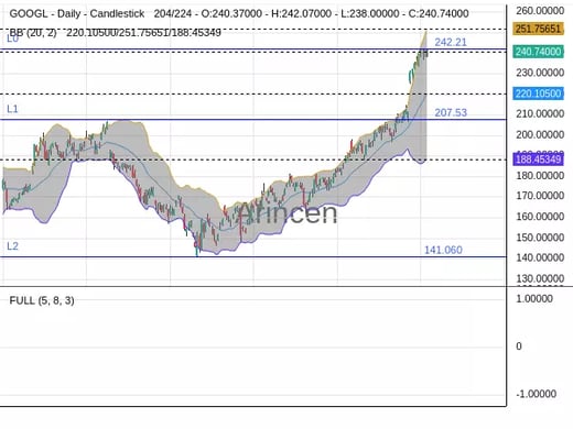 GOOGL Chart