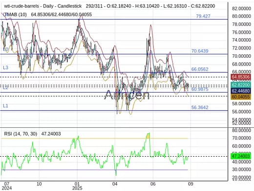 OILUSD Chart