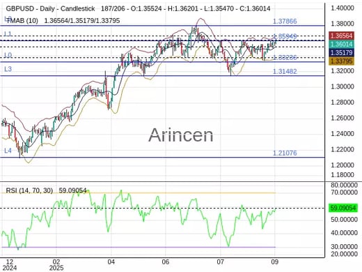 GBPUSD Chart