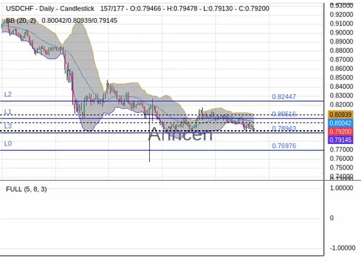 USDCHF Chart