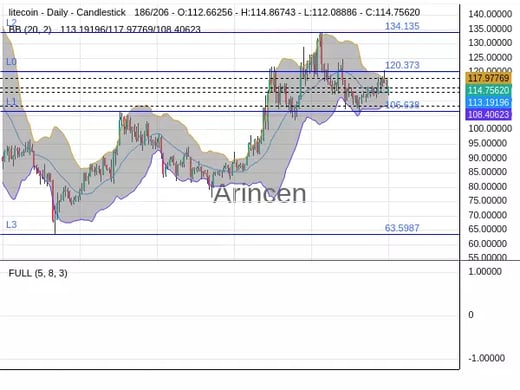 LTCUSD Chart