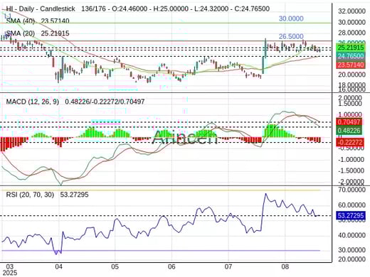 HI Chart