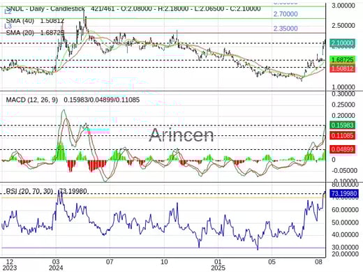 SNDL Chart