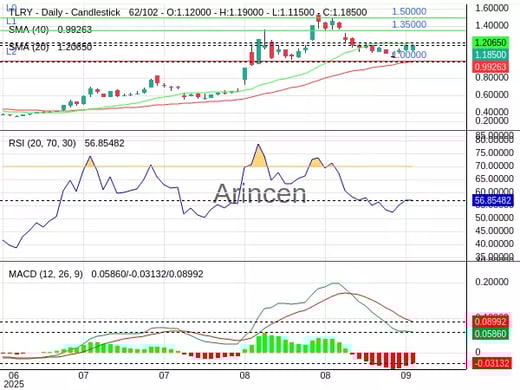 TLRY Chart