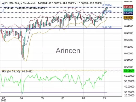 AUDUSD Chart