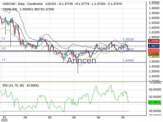 USDCAD Chart