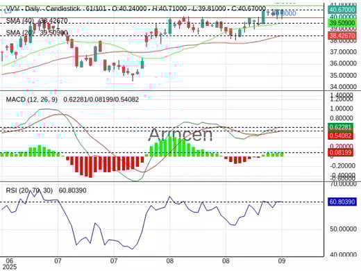 VVV Chart