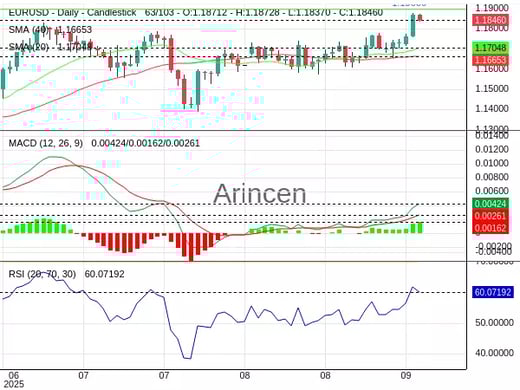EURUSD Chart
