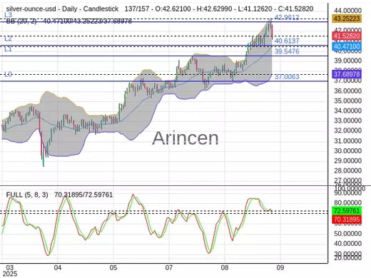 XAGUSD Chart