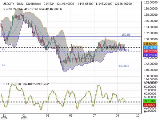 USDJPY Chart