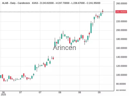 ALAB Chart