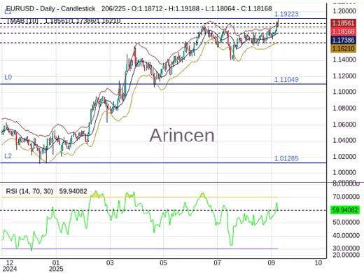 EURUSD Chart