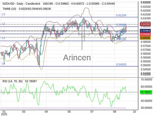 NZDUSD Chart