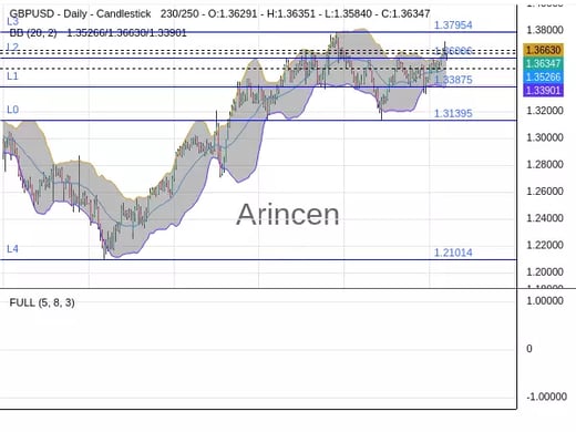 GBPUSD Chart
