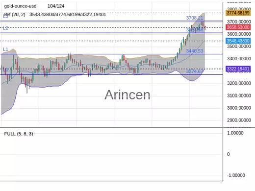 XAUUSD Chart